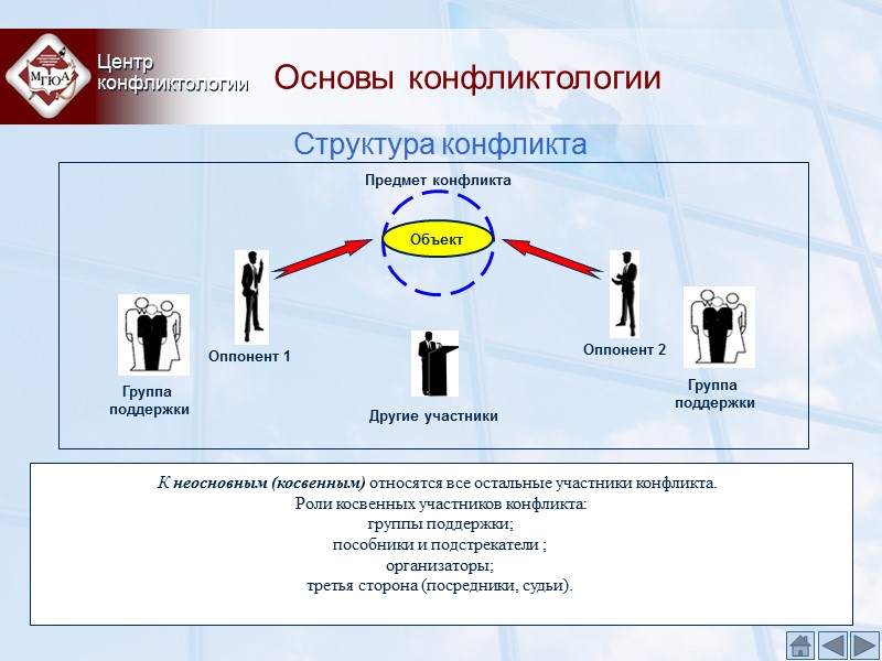 Основы конфликтологии Центр конфликтологии Структура конфликта Объект Предмет конфликта Группа поддержки К Основы конфликтологии Центр конфликтологии Структура конфликта Объект Предмет конфликта Группа поддержки К